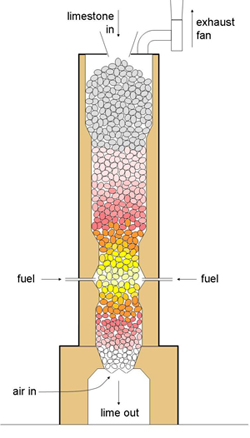 Description of various kilns