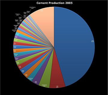Cement industry in China