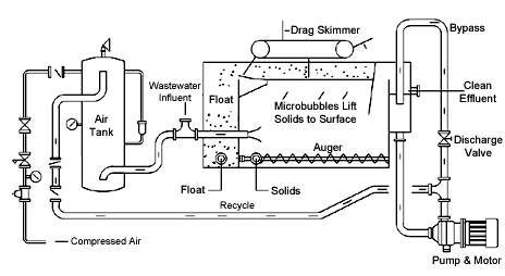 Flotation Process Theory