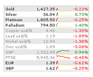 Gold prices hold near $1,430